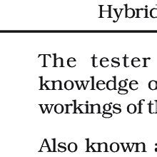 Image result for Testing Techniques Examples