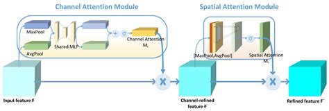 Deep Learning-Based Remaining Useful Life Estimation of Bearings with ...