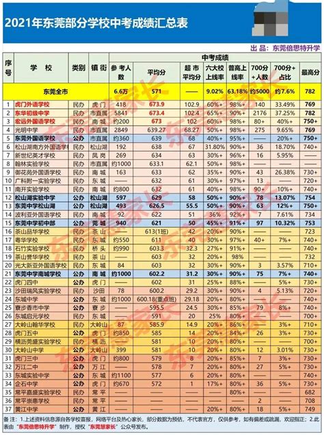 广东东莞中学排名前十的学校（东莞初中公立学校排名榜）-秒懂财税
