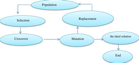 Image result for Algorithm Diagram in Java