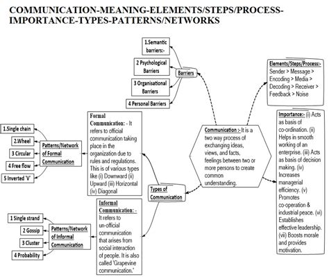 Different Types of Communication Concept Map 的图像结果