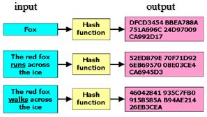 Image result for MD5 Hash Function