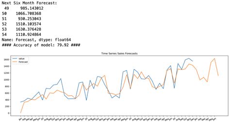 Image result for Python Forecasting Dates