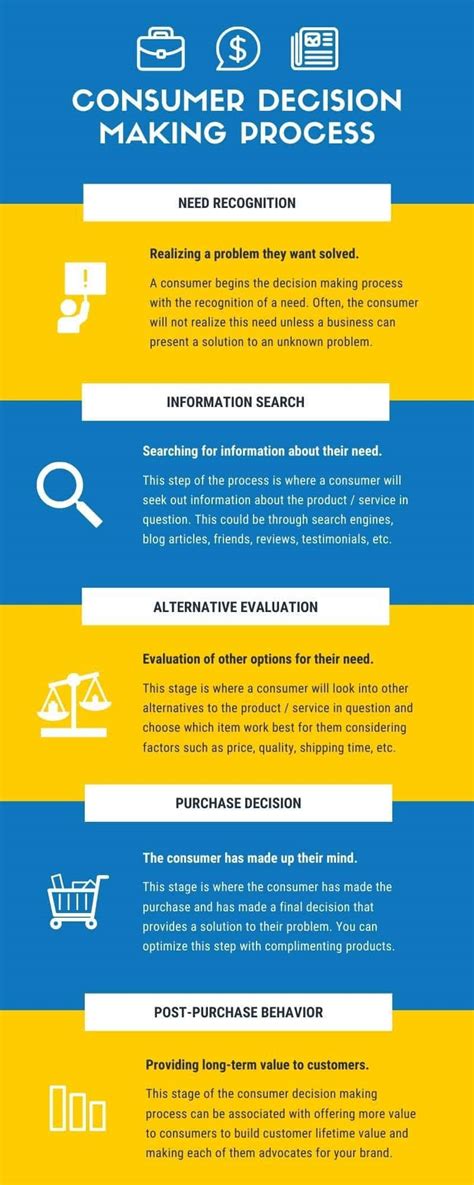 Example of Consumer Decision-Making Process 的图像结果