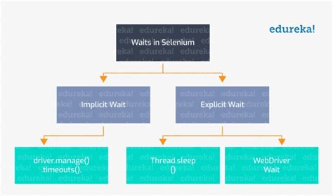 Image result for Java Selenium Edureka