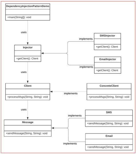 Dependency Injection Di Pattern 的图像结果