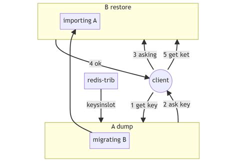 Redis Cluster Tutorial 的图像结果