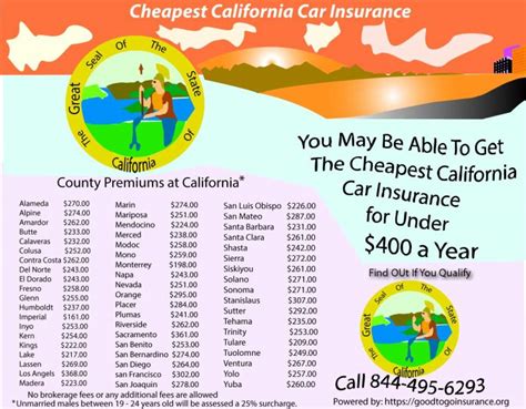 California Insurance Rates 的图像结果