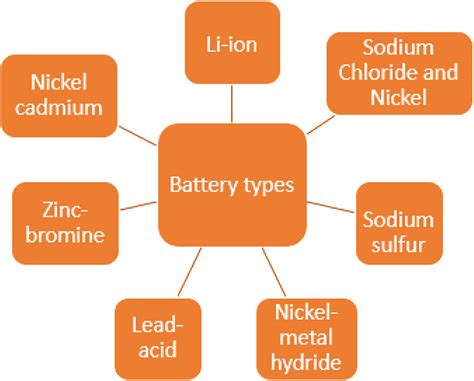 Battery Types Comparisons 的图像结果