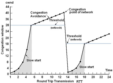 Image result for Slow Start Congestion Control