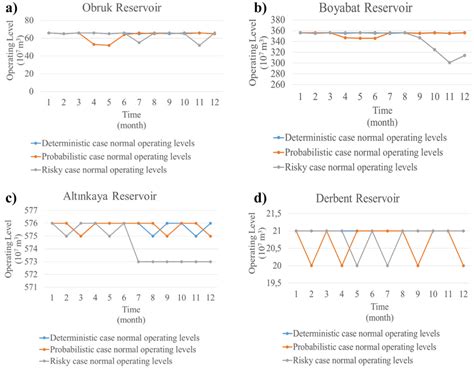 Operating Level 的图像结果