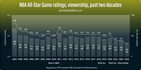 NBA All-Star ratings hit new record-low - Sports Media Watch