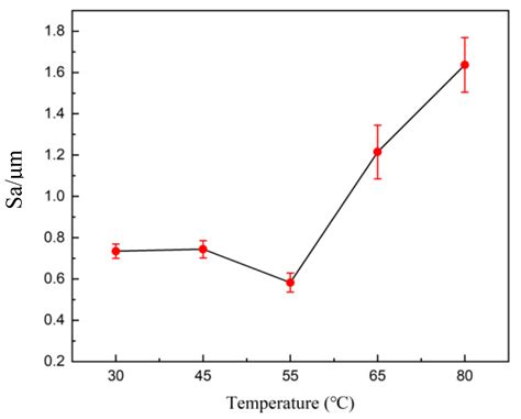 An Investigation of the Surface-Regulating Mechanism of Tungsten Alloys ...