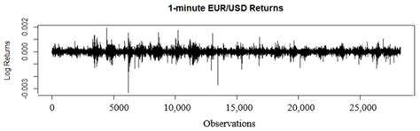 Risk Model Validation: An Intraday VaR and ES Approach Using the ...