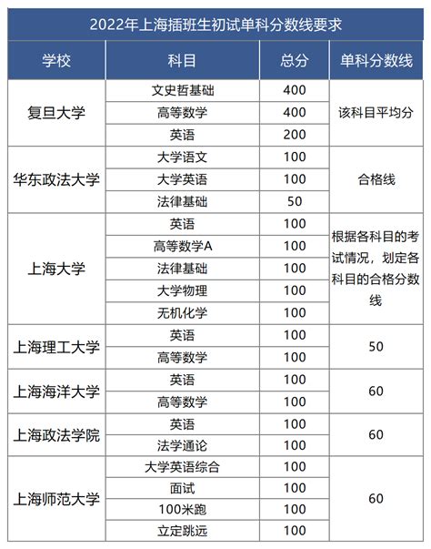 上海插班生2023年各高校【招生专业】集合 - 知乎
