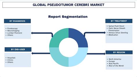 Pseudotumor Cerebri Market Size, Share, Forecast by 2032