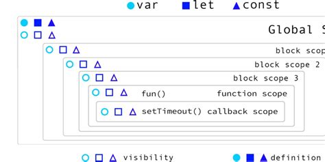 Image result for Let Var Const JavaScript