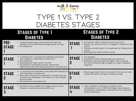 Stages of Type 1 & Type 2 Diabetes | Milk & Honey Nutrition