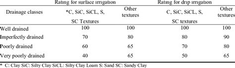 Irrigation Classes 的图像结果