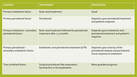 Endodontics periodontal lesions | PPTX