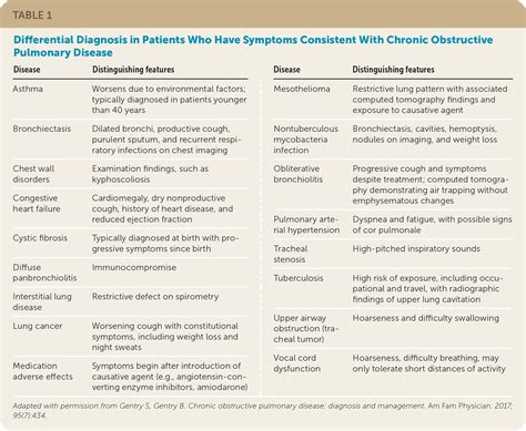 Copd Nursing Diagnosis
