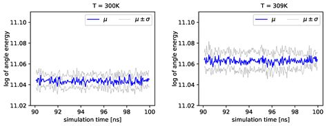 Changes of Conformation in Albumin with Temperature by Molecular ...
