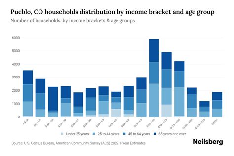 Pueblo, CO Median Household Income By Age - 2024 Update | Neilsberg
