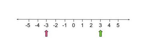 Image result for Absolute Value Examples Number Line