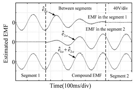 A Novel Method for Estimating the Position and Speed of a Winding ...