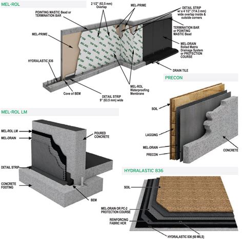 Concrete Foundation Waterproofing Membrane at Diane Rearick blog