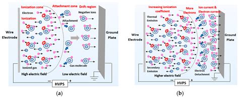 Ozone Generation Study for Indoor Air Purification from Volatile ...