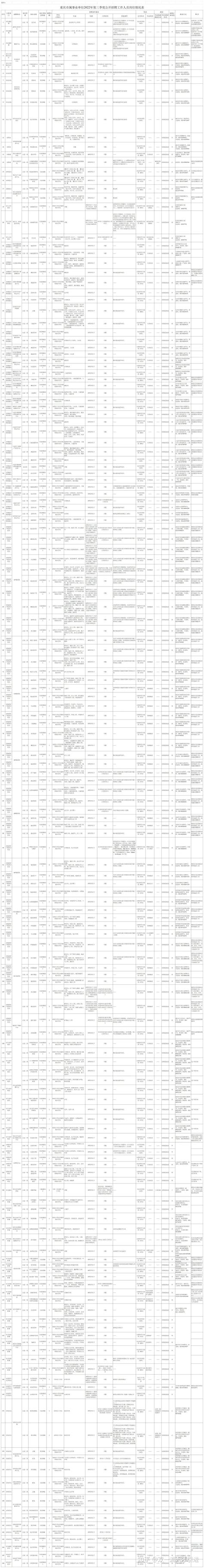 【重庆】2022年重庆市属事业单位公开招聘221名工作人员公告 - 知乎