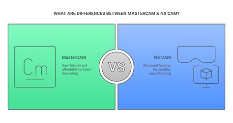Image result for SolidCAM Vs Mastercam
