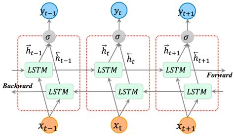Remaining Useful Life Prediction of Rolling Bearings Based on Empirical ...