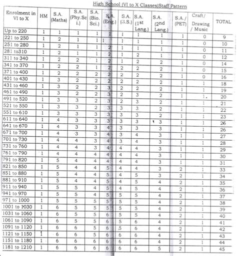 Guidelines for Rationalisation of Teachers G.O.Ms.No.25 , Dated . 12.8.2021