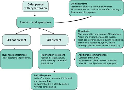 Orthostatic Hypotension Diagnosis