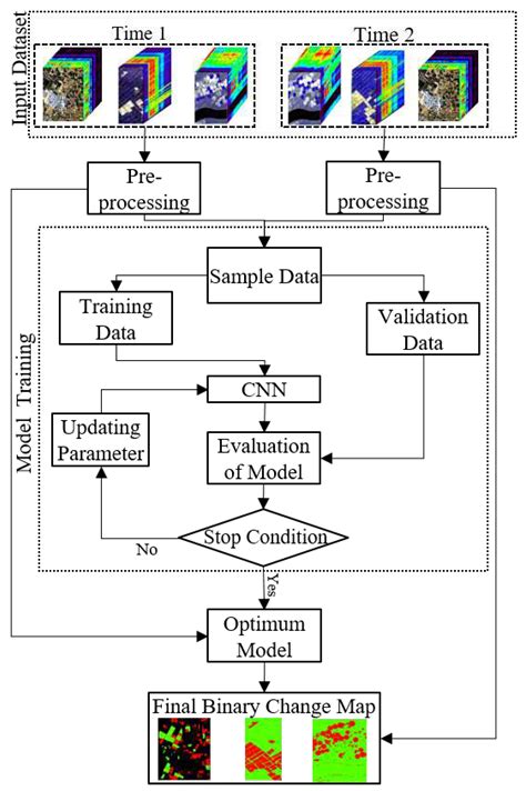 A New Hyperspectral Change Detection (HCD-Net) Framework Based on ...