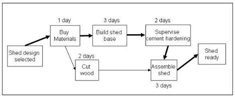 Image result for Network Process Project