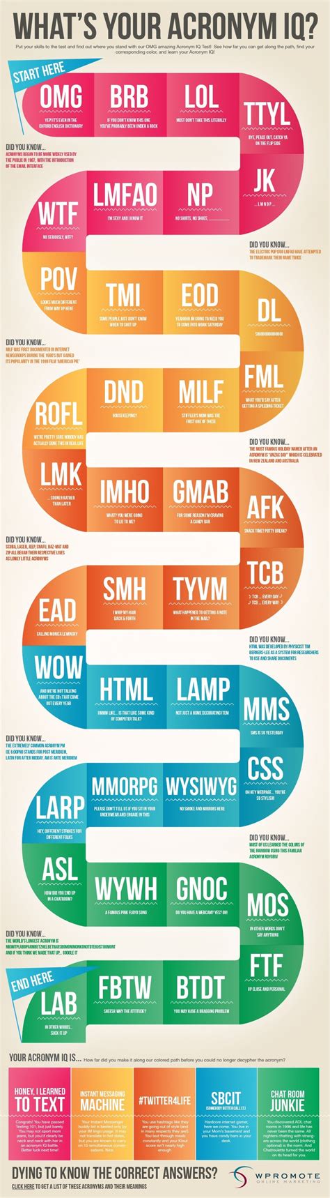 What's Your Acronym IQ? Infographic | Infographic, Social media, Quiz