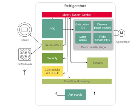 Refrigeration & Freezing - Infineon Technologies | Mouser