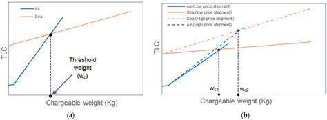 International Transportation Mode Selection through Total Logistics ...