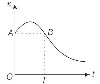 SATHEE: Motion in a straight line