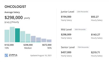 Oncologist Salary Overview - Zippia