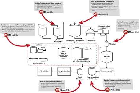 Schematic Overview of a Biotechnology Process 的图像结果