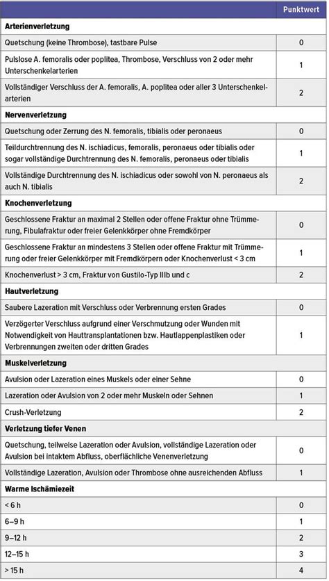 Amputationen als Notfallsituation - Orthopädie & Traumatologie ...