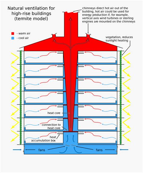 Stack Ventilation Diagram - Natural Ventilation In High Rise Building ...