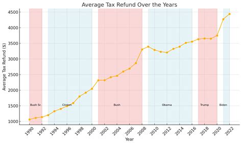 IRS Data Reveals Record Tax Refunds And Salaries