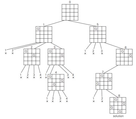 Image result for N Queen Problem Code Explanation in C