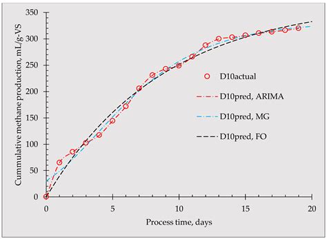 Influence of Pre-Incubation of Inoculum with Biochar on Anaerobic ...