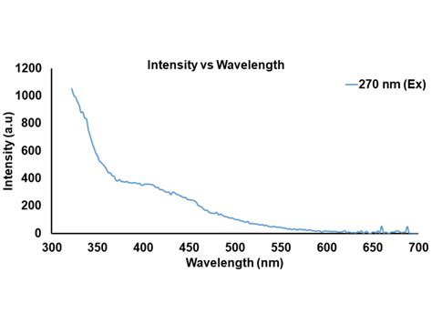 Fluorescence Wavelength Range 的图像结果